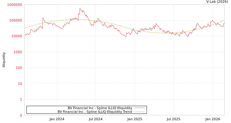 graph of BV Financial Inc ILLIQ-SMEM