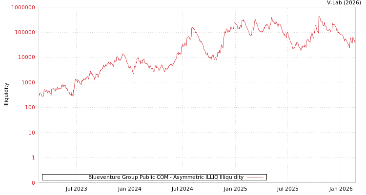graph of Blueventure Group Public COM ILLIQ-AMEM