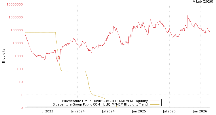 graph of Blueventure Group Public COM ILLIQ-MFMEM