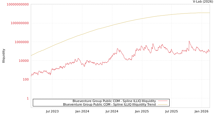 graph of Blueventure Group Public COM ILLIQ-SMEM