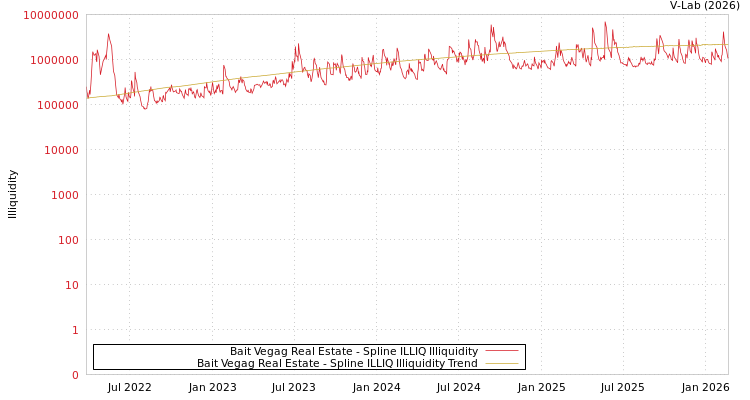 graph of Bait Vegag Real Estate ILLIQ-SMEM