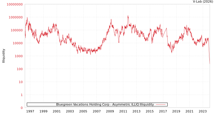 graph of Bluegreen Vacations Holding Corp ILLIQ-AMEM