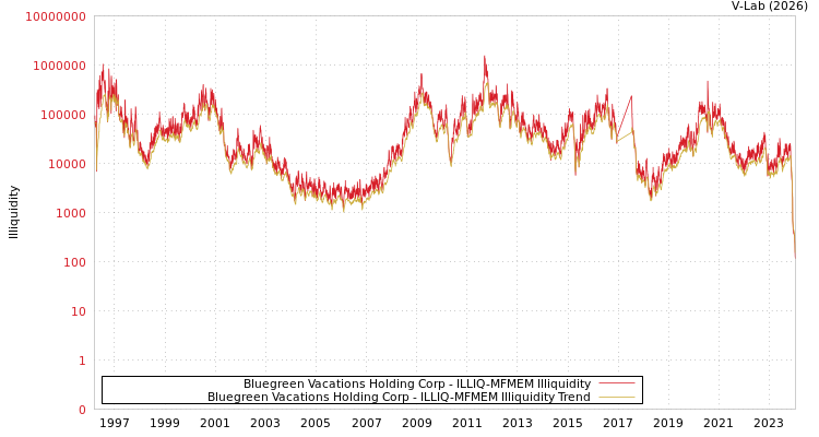 graph of Bluegreen Vacations Holding Corp ILLIQ-MFMEM