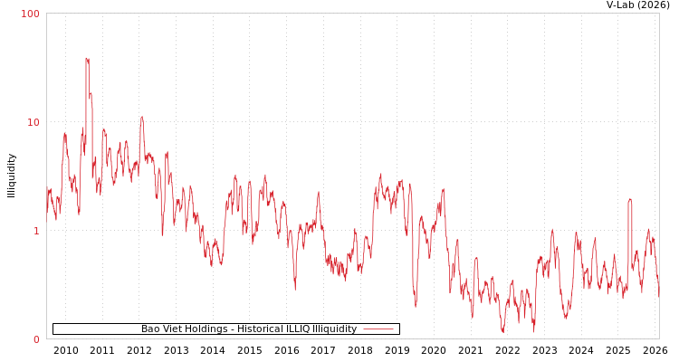 graph of Bao Viet Holdings ILLIQ-HIST