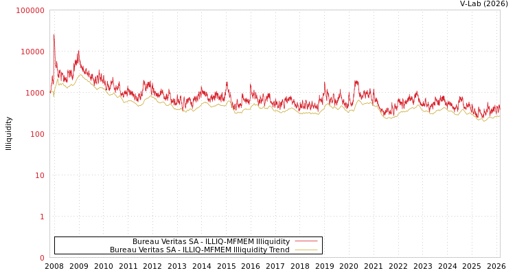 graph of Bureau Veritas SA ILLIQ-MFMEM
