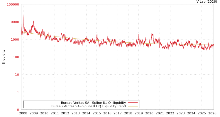 graph of Bureau Veritas SA ILLIQ-SMEM