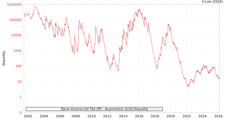 graph of Bank Victoria Intl Tbk (Pt) ILLIQ-AMEM