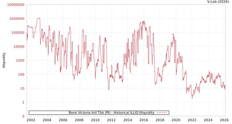 graph of Bank Victoria Intl Tbk (Pt) ILLIQ-HIST