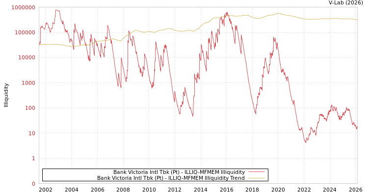 graph of Bank Victoria Intl Tbk (Pt) ILLIQ-MFMEM