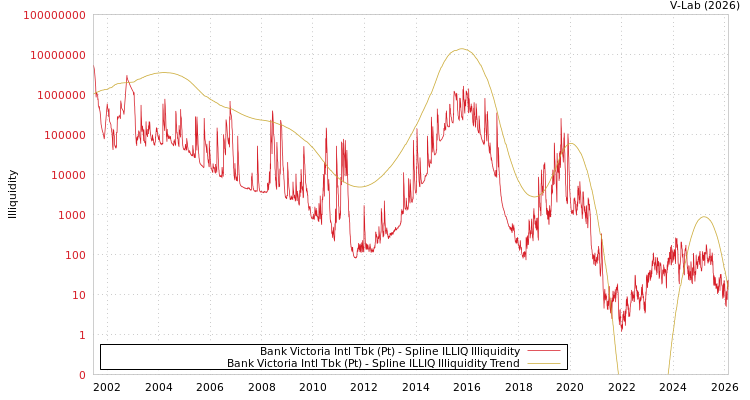 graph of Bank Victoria Intl Tbk (Pt) ILLIQ-SMEM