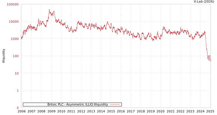graph of Britvic PLC ILLIQ-AMEM