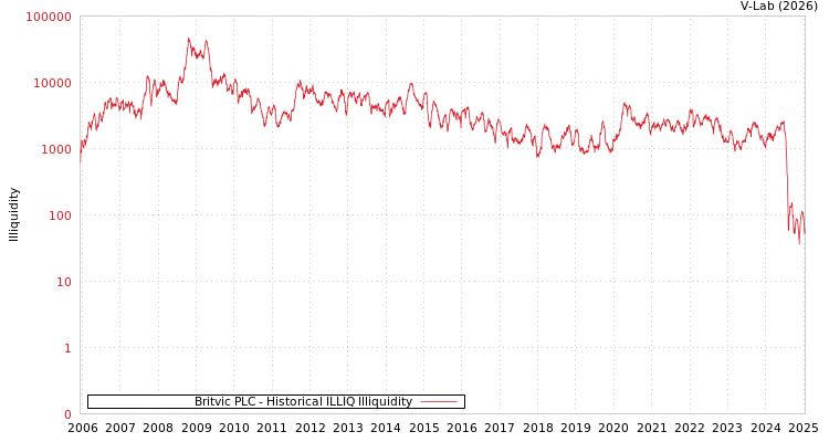 graph of Britvic PLC ILLIQ-HIST