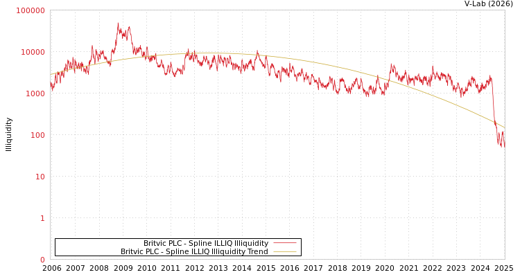 graph of Britvic PLC ILLIQ-SMEM