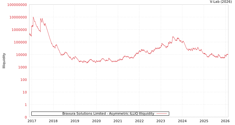 graph of Bravura Solutions Limited ILLIQ-AMEM
