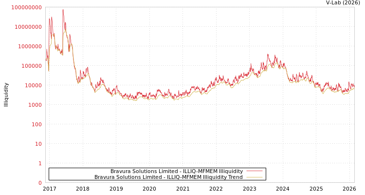 graph of Bravura Solutions Limited ILLIQ-MFMEM