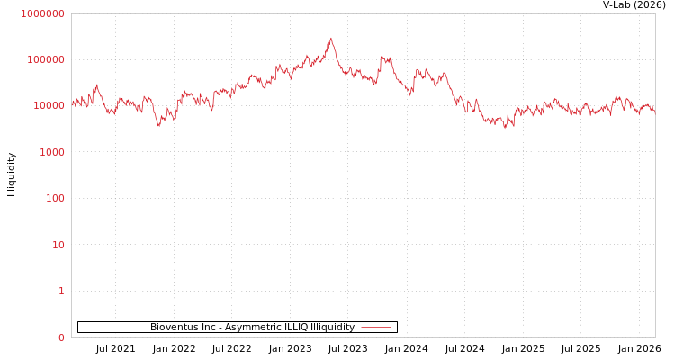 graph of Bioventus Inc ILLIQ-AMEM
