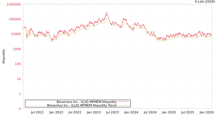 graph of Bioventus Inc ILLIQ-MFMEM