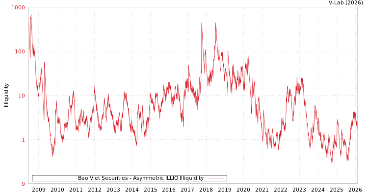 graph of Bao Viet Securities ILLIQ-AMEM