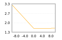 Impact of return on liquidity tomorrow