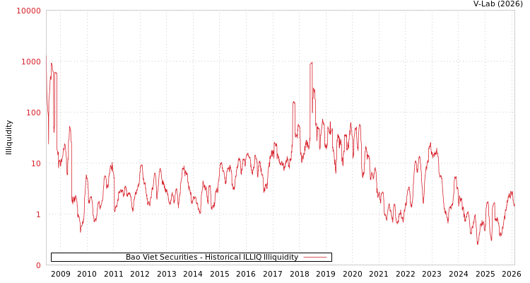 graph of Bao Viet Securities ILLIQ-HIST