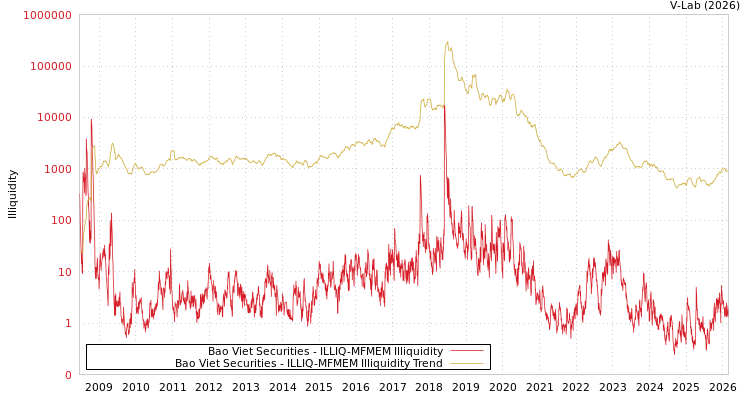 graph of Bao Viet Securities ILLIQ-MFMEM