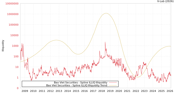 graph of Bao Viet Securities ILLIQ-SMEM