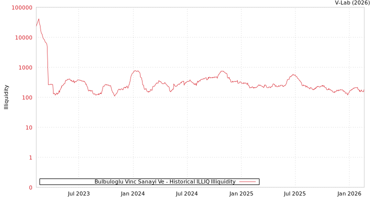 graph of Bulbuloglu Vinc Sanayi Ve ILLIQ-HIST