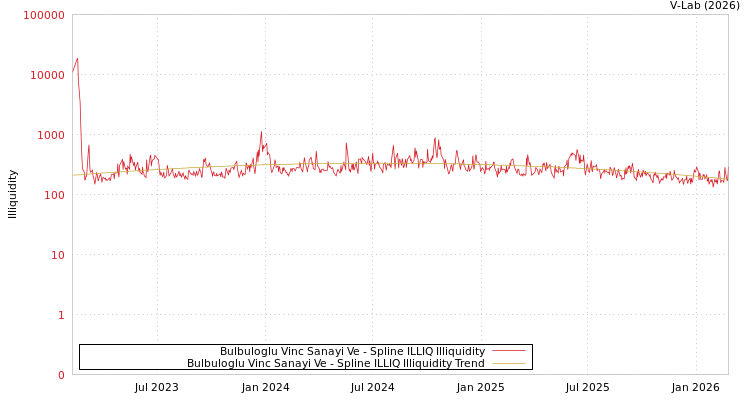 graph of Bulbuloglu Vinc Sanayi Ve ILLIQ-SMEM