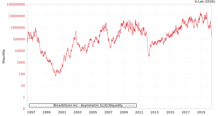 graph of BroadVision Inc ILLIQ-AMEM