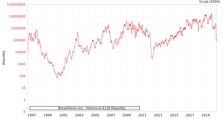 graph of BroadVision Inc ILLIQ-HIST