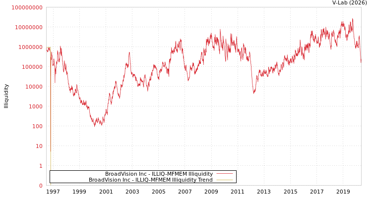 graph of BroadVision Inc ILLIQ-MFMEM
