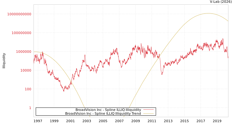 graph of BroadVision Inc ILLIQ-SMEM