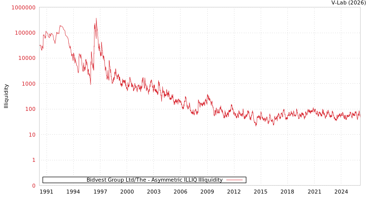 graph of Bidvest Group Ltd/The ILLIQ-AMEM