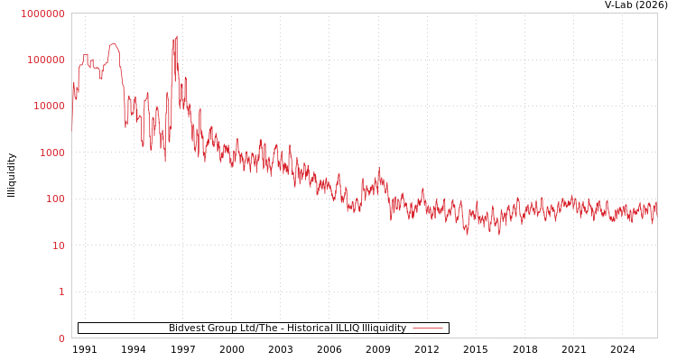graph of Bidvest Group Ltd/The ILLIQ-HIST