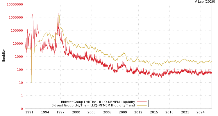 graph of Bidvest Group Ltd/The ILLIQ-MFMEM