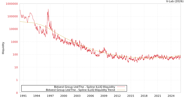 graph of Bidvest Group Ltd/The ILLIQ-SMEM