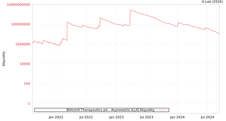 graph of BiVictriX Therapeutics plc ILLIQ-AMEM