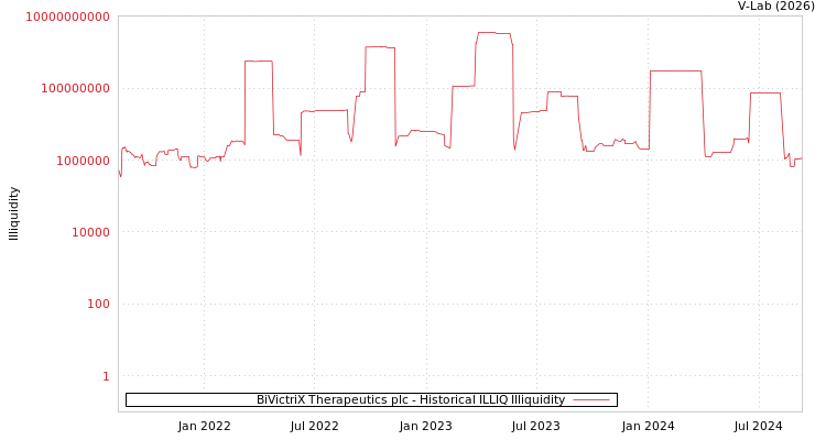 graph of BiVictriX Therapeutics plc ILLIQ-HIST