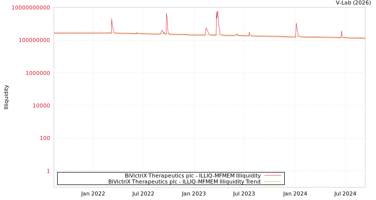 graph of BiVictriX Therapeutics plc ILLIQ-MFMEM