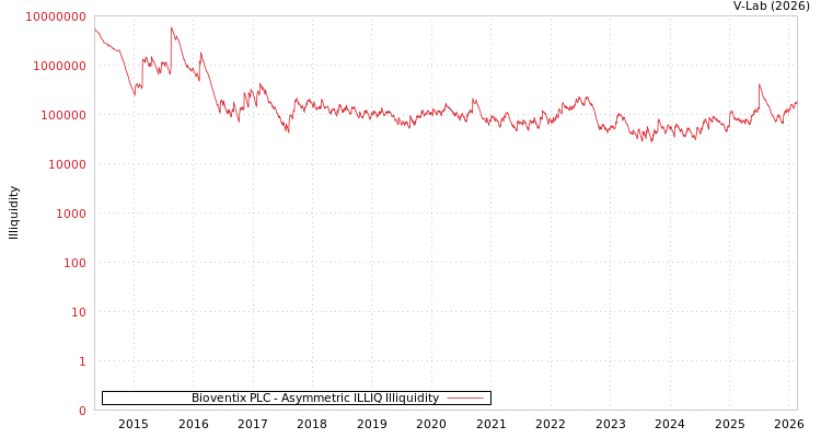 graph of Bioventix PLC ILLIQ-AMEM