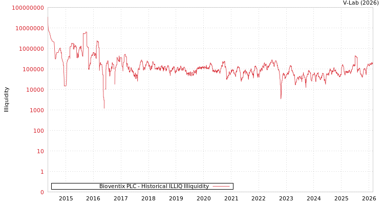 graph of Bioventix PLC ILLIQ-HIST