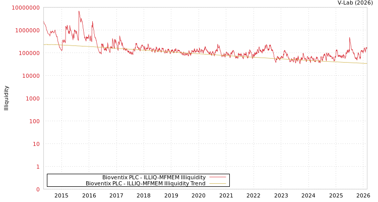 graph of Bioventix PLC ILLIQ-MFMEM