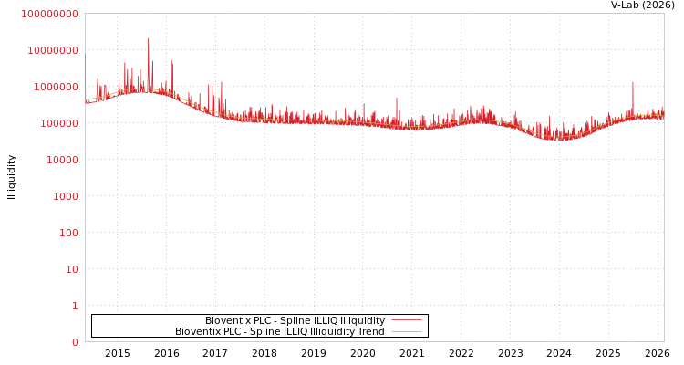 graph of Bioventix PLC ILLIQ-SMEM