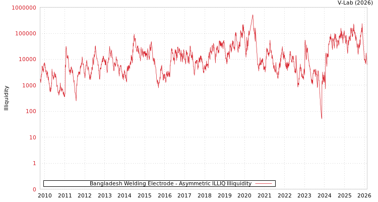 graph of Bangladesh Welding Electrode ILLIQ-AMEM