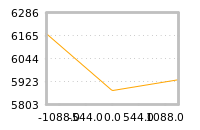 Impact of return on liquidity tomorrow