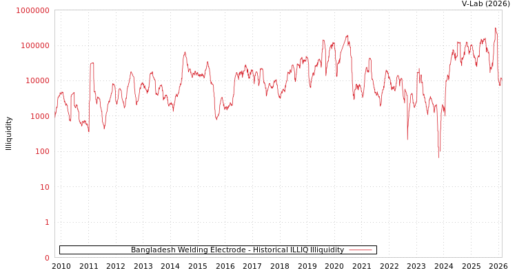 graph of Bangladesh Welding Electrode ILLIQ-HIST