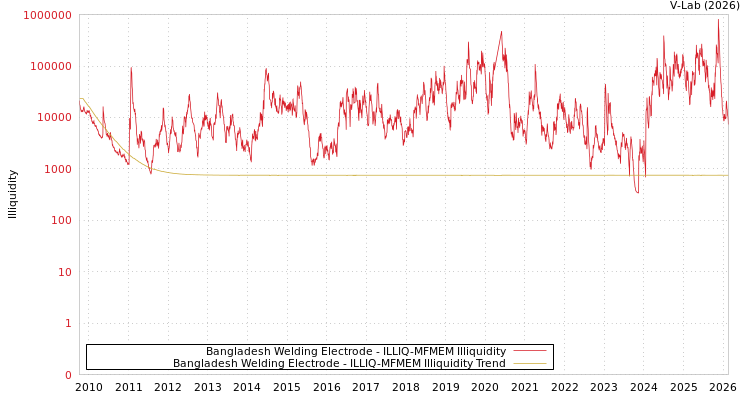 graph of Bangladesh Welding Electrode ILLIQ-MFMEM