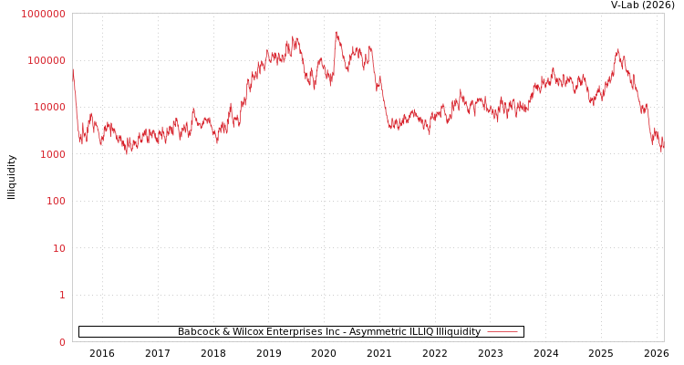 graph of Babcock & Wilcox Enterprises Inc ILLIQ-AMEM
