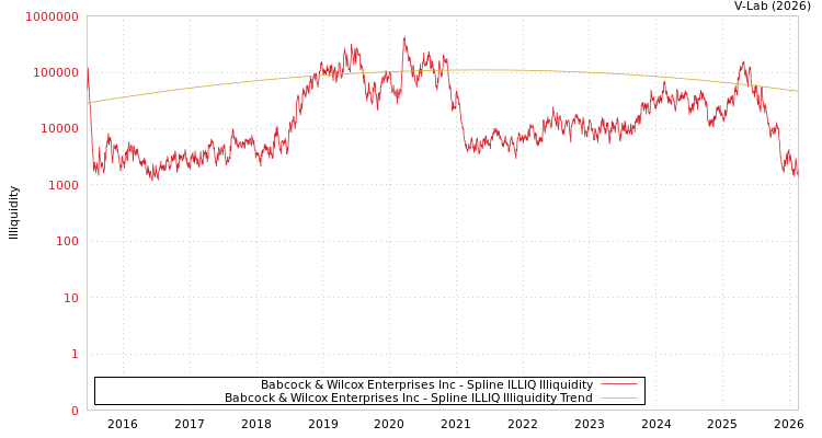 graph of Babcock & Wilcox Enterprises Inc ILLIQ-SMEM