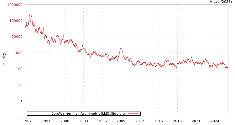 graph of BorgWarner Inc ILLIQ-AMEM